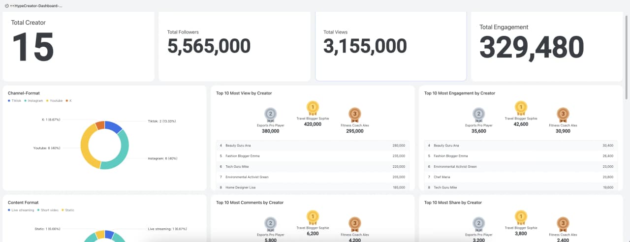 KOL Dashboard - Real-time creator performance
