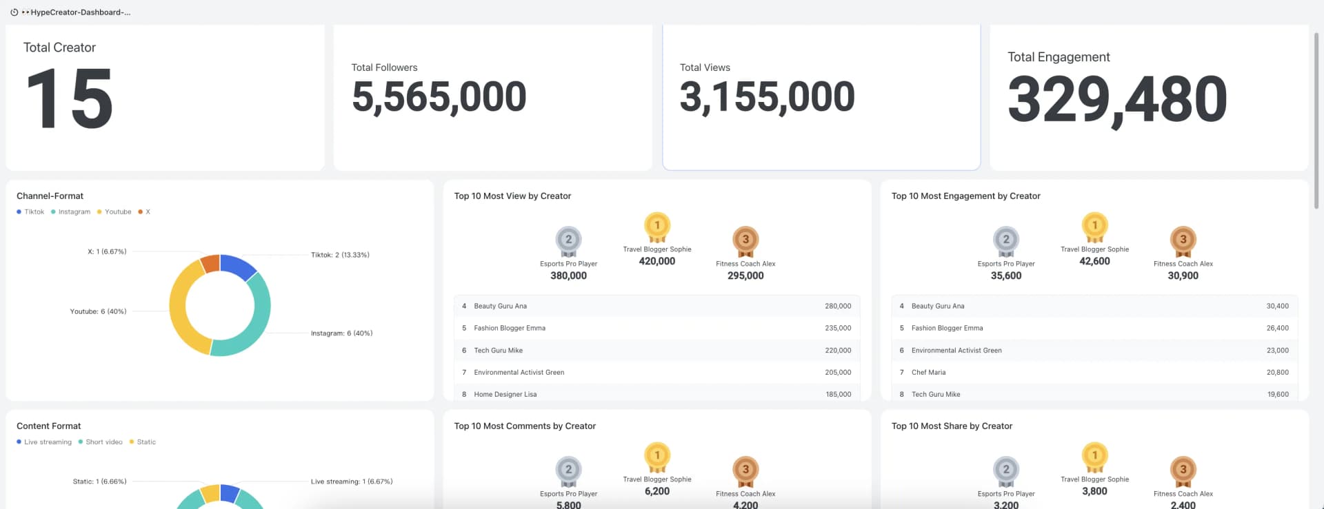 KOL Dashboard showing creator performance metrics