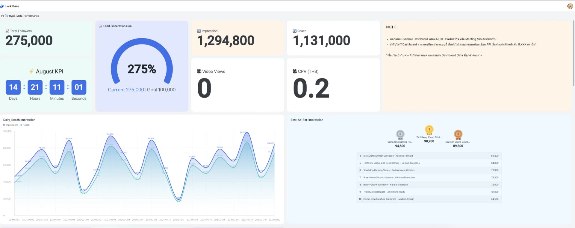 Campaign Performance Dashboard with real-time metrics